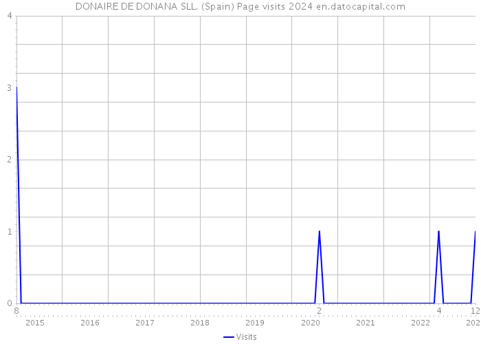 DONAIRE DE DONANA SLL. (Spain) Page visits 2024 