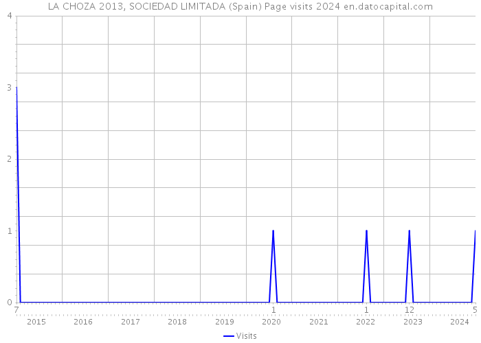 LA CHOZA 2013, SOCIEDAD LIMITADA (Spain) Page visits 2024 