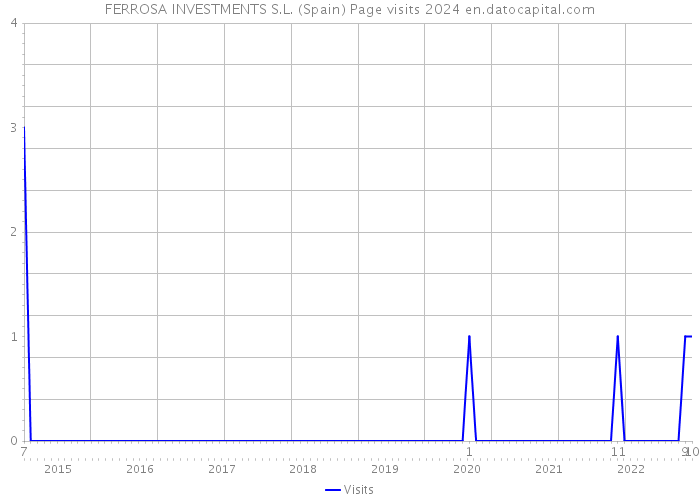 FERROSA INVESTMENTS S.L. (Spain) Page visits 2024 