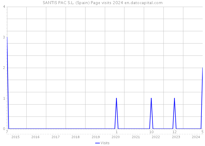 SANTIS PAC S.L. (Spain) Page visits 2024 