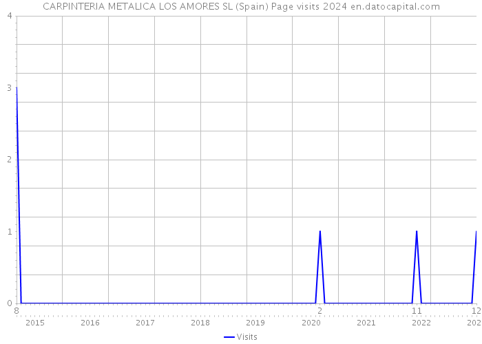 CARPINTERIA METALICA LOS AMORES SL (Spain) Page visits 2024 