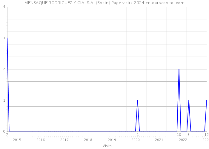 MENSAQUE RODRIGUEZ Y CIA. S.A. (Spain) Page visits 2024 