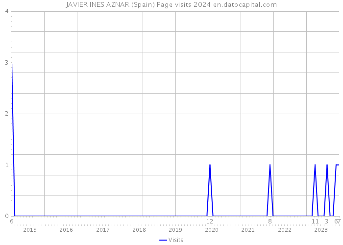 JAVIER INES AZNAR (Spain) Page visits 2024 