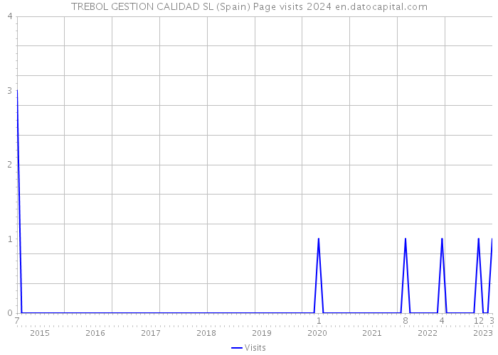 TREBOL GESTION CALIDAD SL (Spain) Page visits 2024 