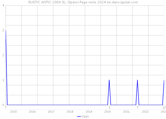 RUSTIC ANTIC 2004 SL. (Spain) Page visits 2024 