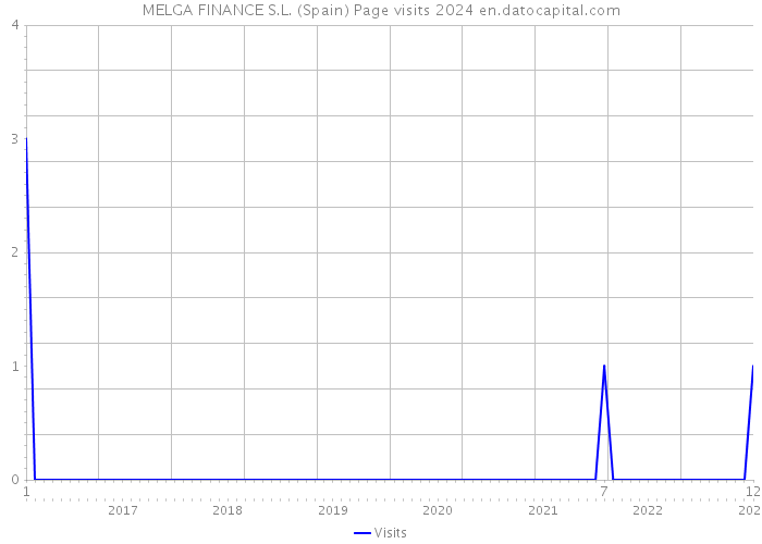 MELGA FINANCE S.L. (Spain) Page visits 2024 
