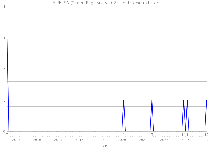 TAIPEI SA (Spain) Page visits 2024 