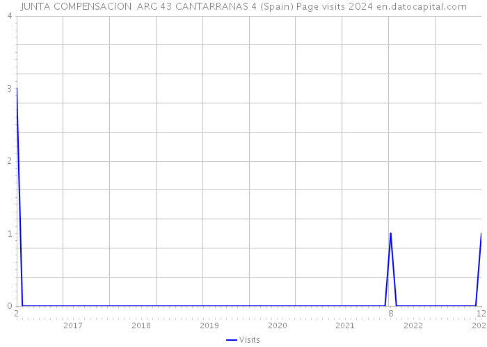 JUNTA COMPENSACION ARG 43 CANTARRANAS 4 (Spain) Page visits 2024 