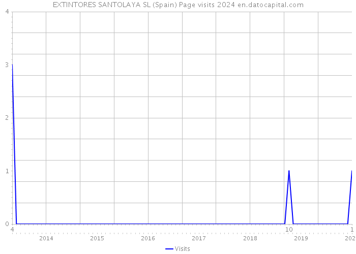 EXTINTORES SANTOLAYA SL (Spain) Page visits 2024 