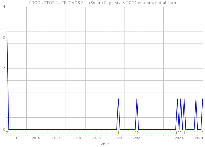 PRODUCTOS NUTRITIVOS S.L. (Spain) Page visits 2024 