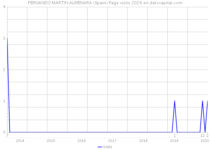 FERNANDO MARTIN ALMENARA (Spain) Page visits 2024 