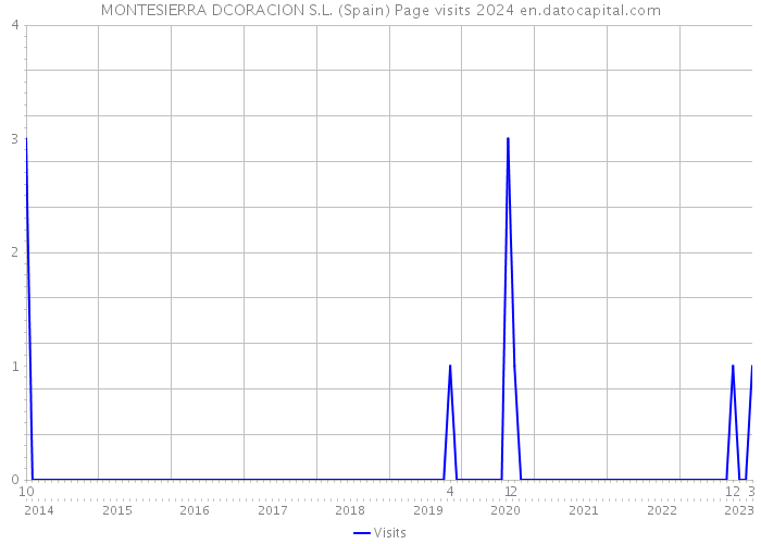 MONTESIERRA DCORACION S.L. (Spain) Page visits 2024 