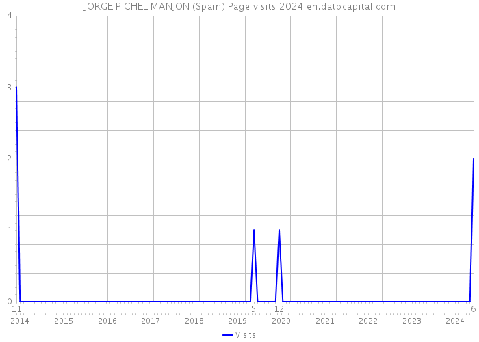 JORGE PICHEL MANJON (Spain) Page visits 2024 