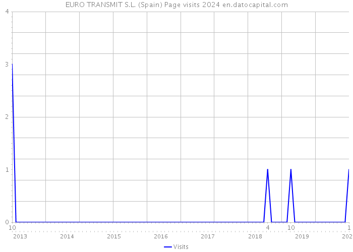 EURO TRANSMIT S.L. (Spain) Page visits 2024 