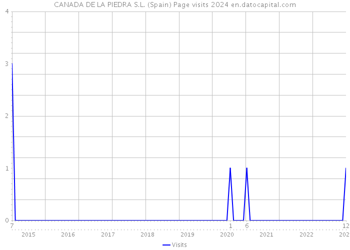 CANADA DE LA PIEDRA S.L. (Spain) Page visits 2024 