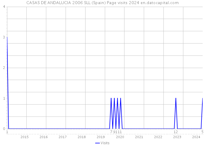 CASAS DE ANDALUCIA 2006 SLL (Spain) Page visits 2024 