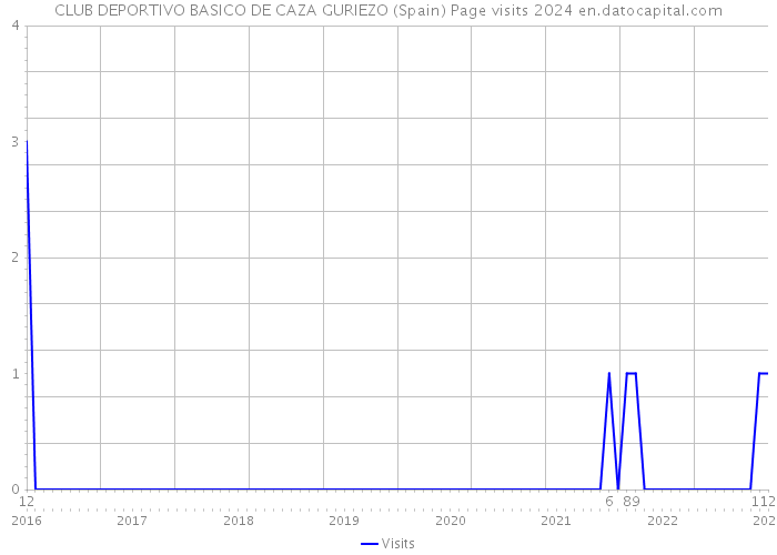 CLUB DEPORTIVO BASICO DE CAZA GURIEZO (Spain) Page visits 2024 