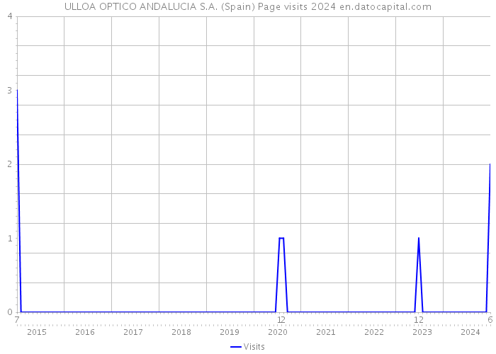 ULLOA OPTICO ANDALUCIA S.A. (Spain) Page visits 2024 