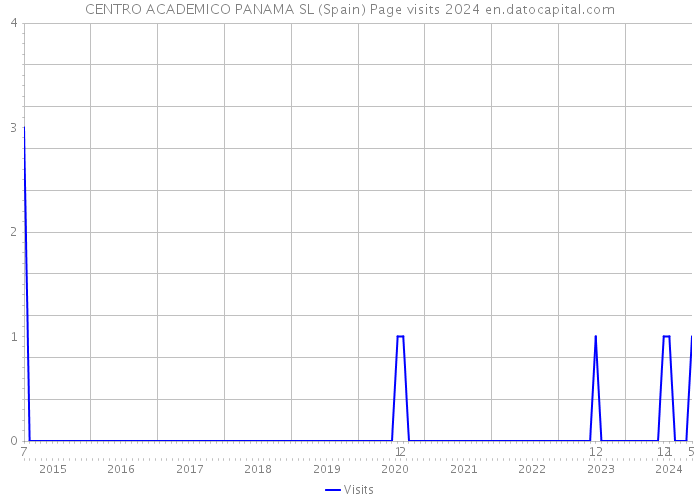 CENTRO ACADEMICO PANAMA SL (Spain) Page visits 2024 