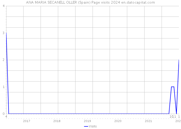 ANA MARIA SECANELL OLLER (Spain) Page visits 2024 