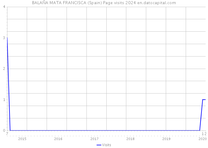 BALAÑA MATA FRANCISCA (Spain) Page visits 2024 