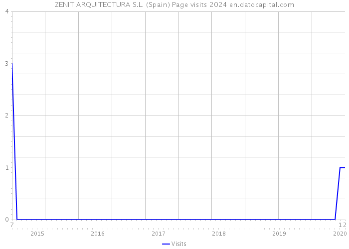 ZENIT ARQUITECTURA S.L. (Spain) Page visits 2024 