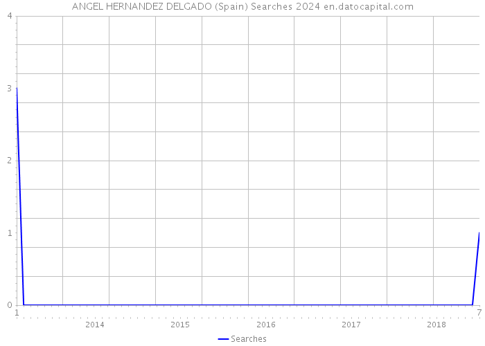 ANGEL HERNANDEZ DELGADO (Spain) Searches 2024 