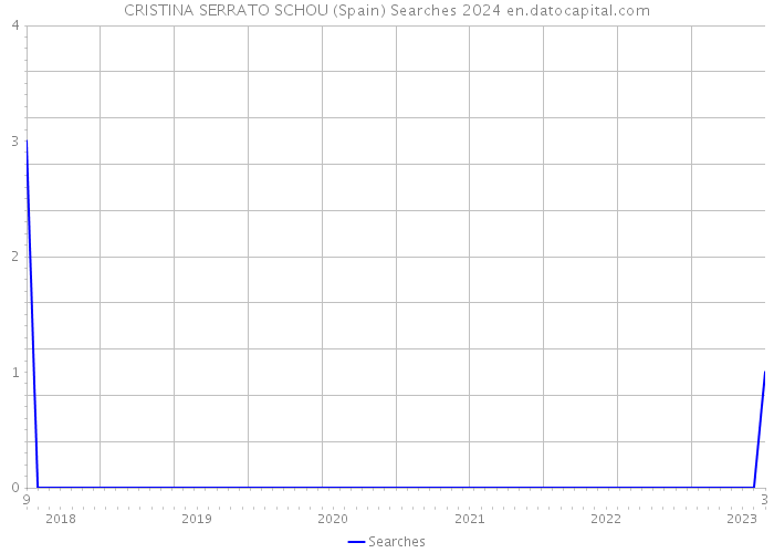 CRISTINA SERRATO SCHOU (Spain) Searches 2024 