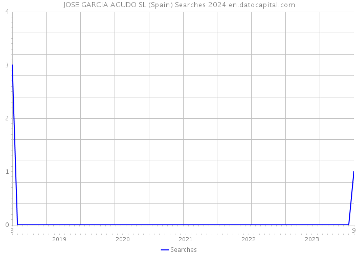 JOSE GARCIA AGUDO SL (Spain) Searches 2024 