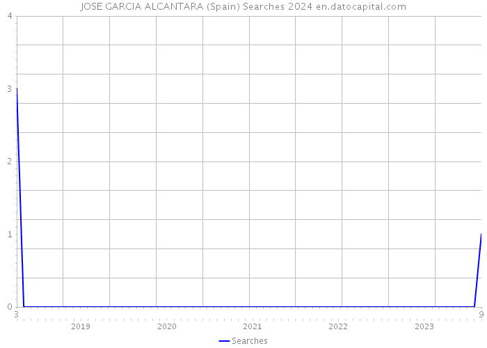 JOSE GARCIA ALCANTARA (Spain) Searches 2024 