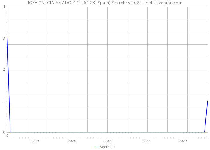 JOSE GARCIA AMADO Y OTRO CB (Spain) Searches 2024 