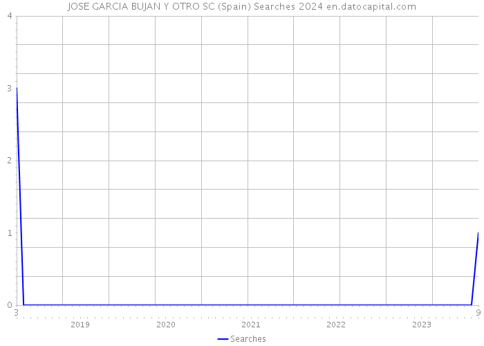 JOSE GARCIA BUJAN Y OTRO SC (Spain) Searches 2024 