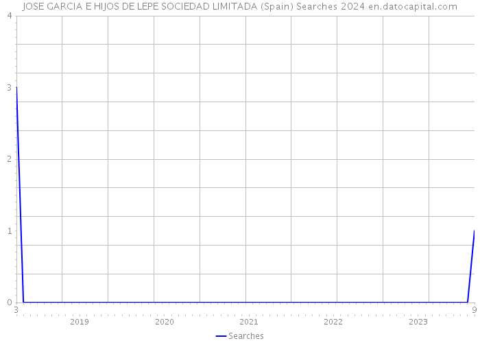 JOSE GARCIA E HIJOS DE LEPE SOCIEDAD LIMITADA (Spain) Searches 2024 