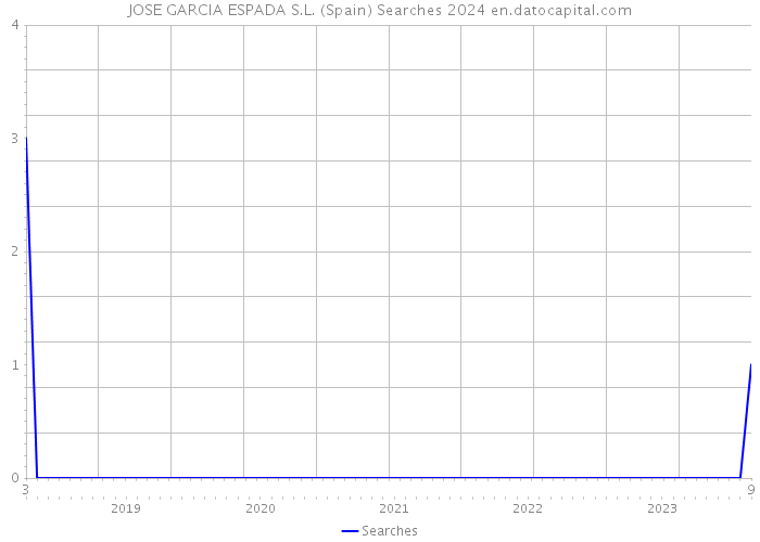JOSE GARCIA ESPADA S.L. (Spain) Searches 2024 