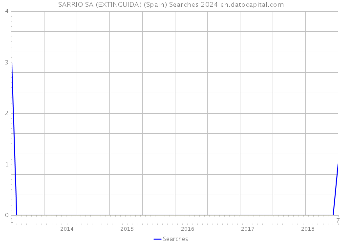 SARRIO SA (EXTINGUIDA) (Spain) Searches 2024 