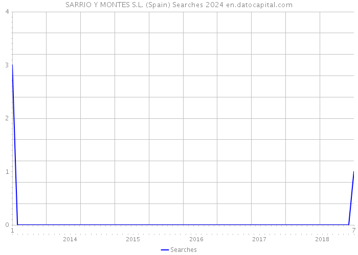 SARRIO Y MONTES S.L. (Spain) Searches 2024 