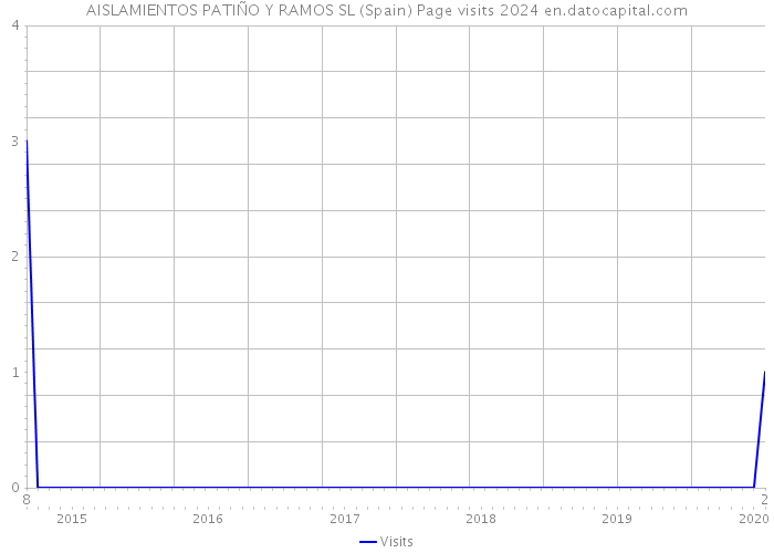 AISLAMIENTOS PATIÑO Y RAMOS SL (Spain) Page visits 2024 