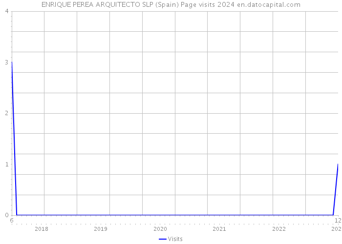 ENRIQUE PEREA ARQUITECTO SLP (Spain) Page visits 2024 