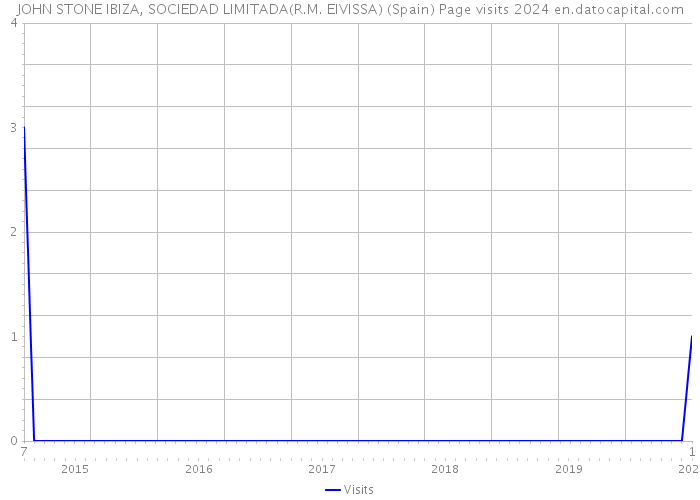 JOHN STONE IBIZA, SOCIEDAD LIMITADA(R.M. EIVISSA) (Spain) Page visits 2024 