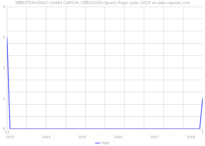 SEBASTIAN DIAZ-CANO GARCIA-CERVIGON (Spain) Page visits 2024 