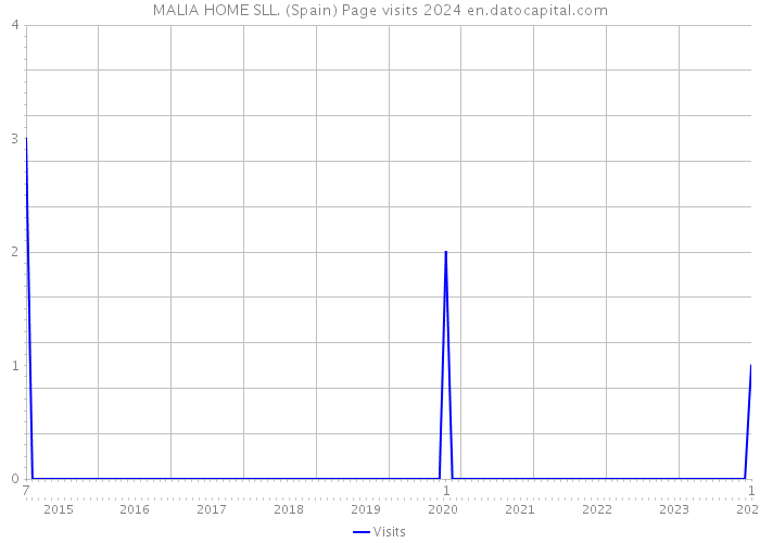MALIA HOME SLL. (Spain) Page visits 2024 