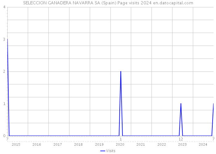 SELECCION GANADERA NAVARRA SA (Spain) Page visits 2024 