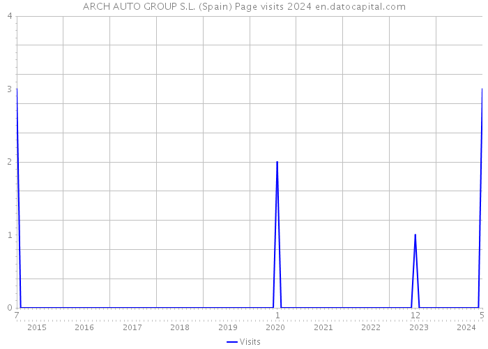 ARCH AUTO GROUP S.L. (Spain) Page visits 2024 