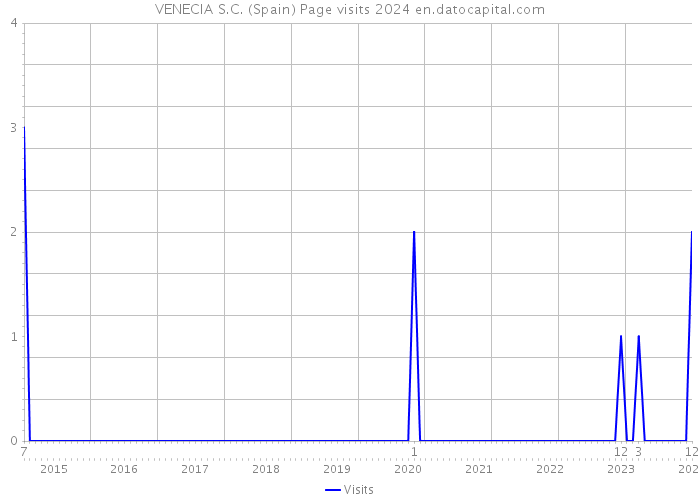 VENECIA S.C. (Spain) Page visits 2024 