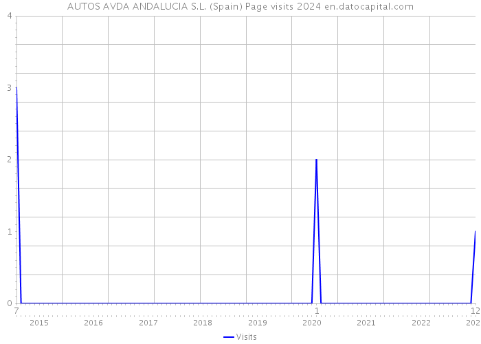 AUTOS AVDA ANDALUCIA S.L. (Spain) Page visits 2024 