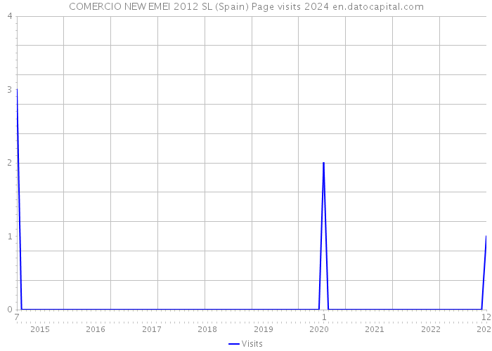 COMERCIO NEW EMEI 2012 SL (Spain) Page visits 2024 