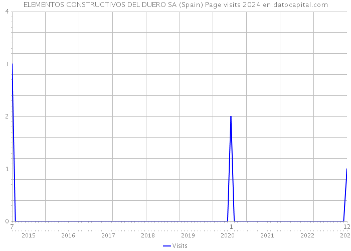 ELEMENTOS CONSTRUCTIVOS DEL DUERO SA (Spain) Page visits 2024 