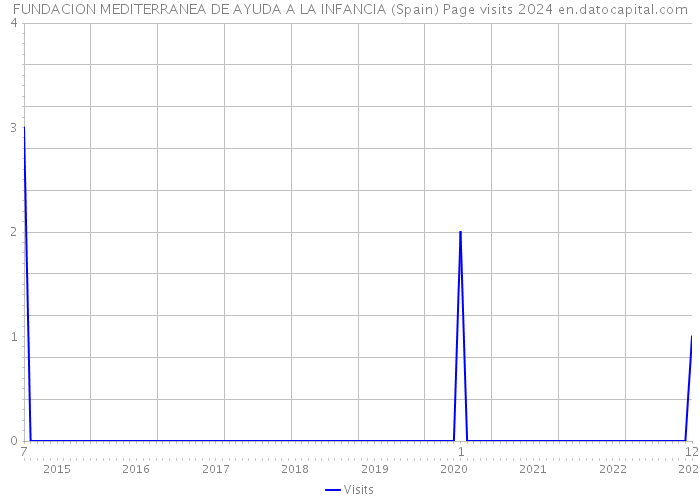 FUNDACION MEDITERRANEA DE AYUDA A LA INFANCIA (Spain) Page visits 2024 