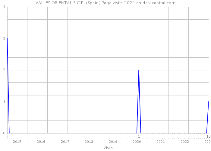 VALLES ORIENTAL S.C.P. (Spain) Page visits 2024 