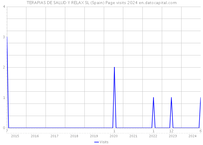 TERAPIAS DE SALUD Y RELAX SL (Spain) Page visits 2024 